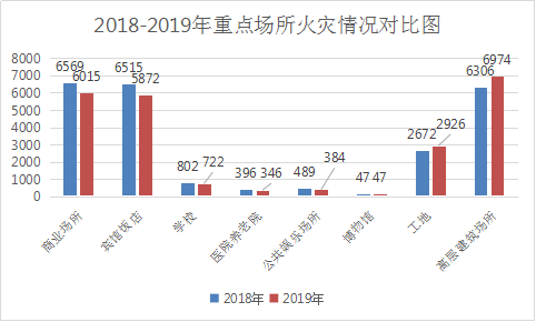 图解2019年全国火灾数据这三点应引起重点关注