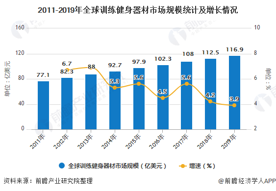 雷竞技RAYBET2020年全球训练健身器材行业市场现状及发展前景分析(图1)