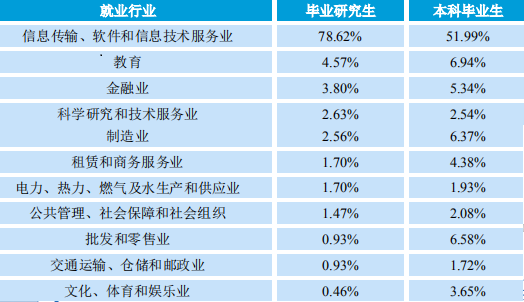 南京邮电大学2019届毕业生就业质量报告：主要从事IT，月薪7049元