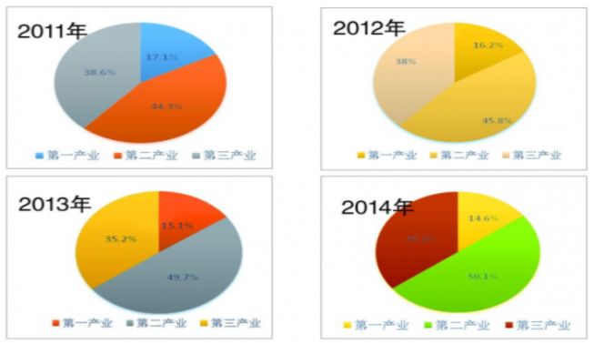 GDP和三个产业的关系_三大产业占gdp比重图(3)