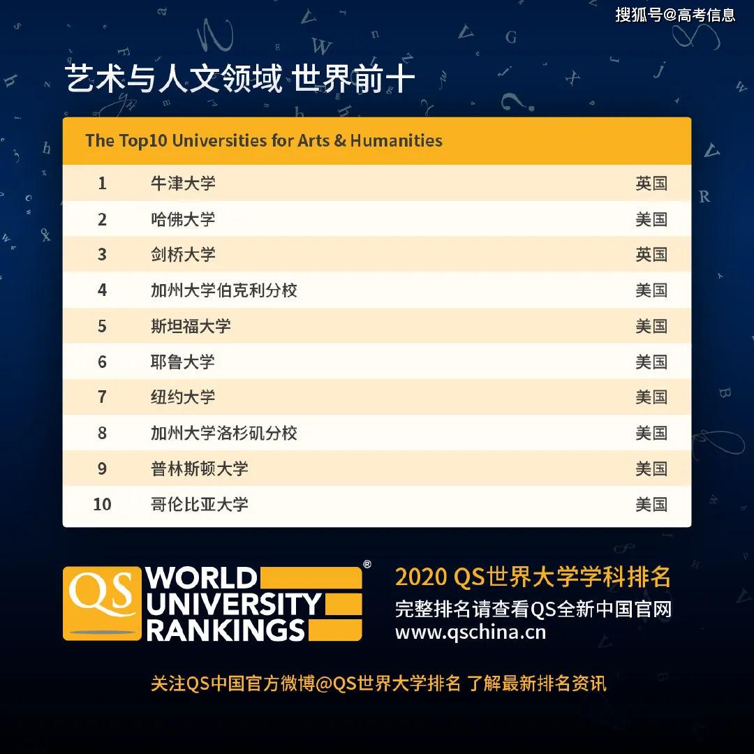 qs专业排名2020爱尔排名_最新!2020QS世界大学专业排名公布