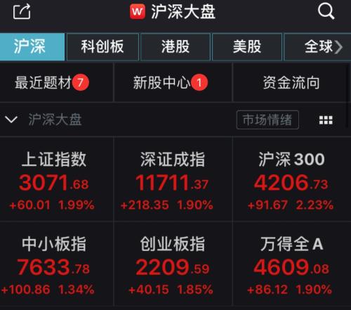 A股放量拉升！沪指涨近2%，猪肉概念组团涨停