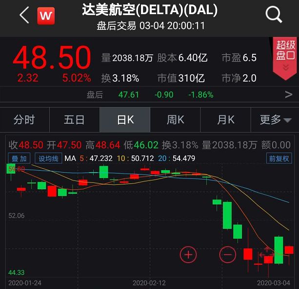 在别人恐惧时贪婪！巴菲特再出手，斥资3亿扫入