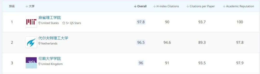 2020年qs心理专业排名_2020年世界大学心理学专业排名,QS心理学专业排名
