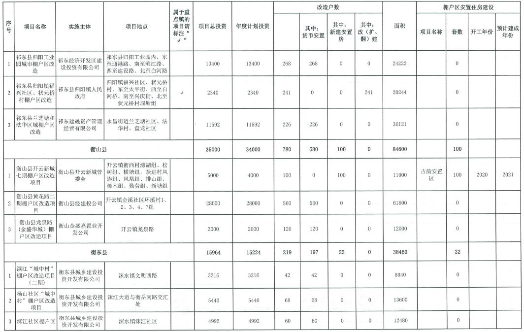 速看！2020年耒阳棚改任务出炉，看看有你家吗？