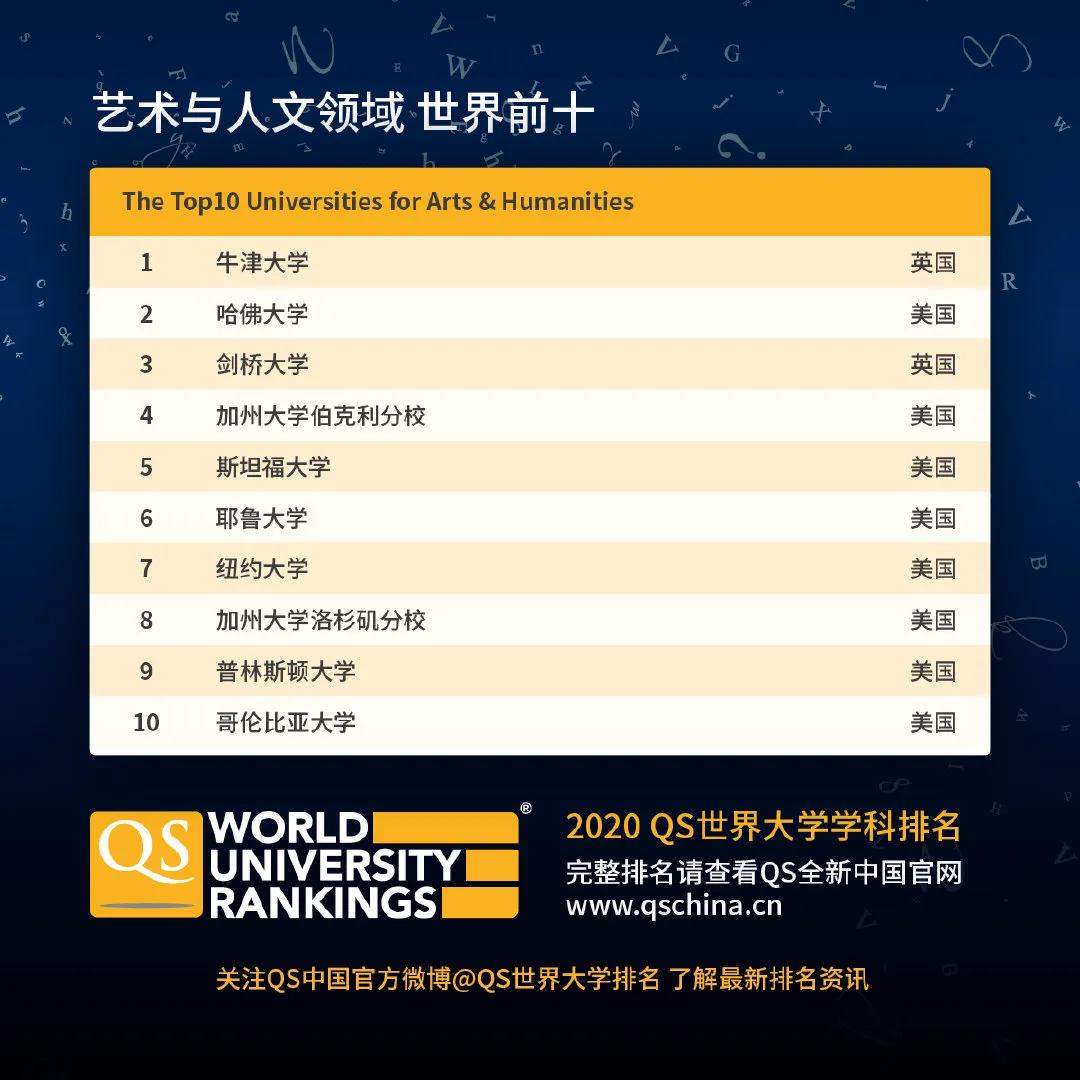 2020年QS大学学科排名_2020QS世界大学学科排名出炉!香港76个专
