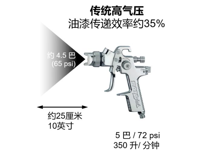 但喷涂在工件上压缩空气的高气压来雾化油漆传统高气压喷枪主要依靠3