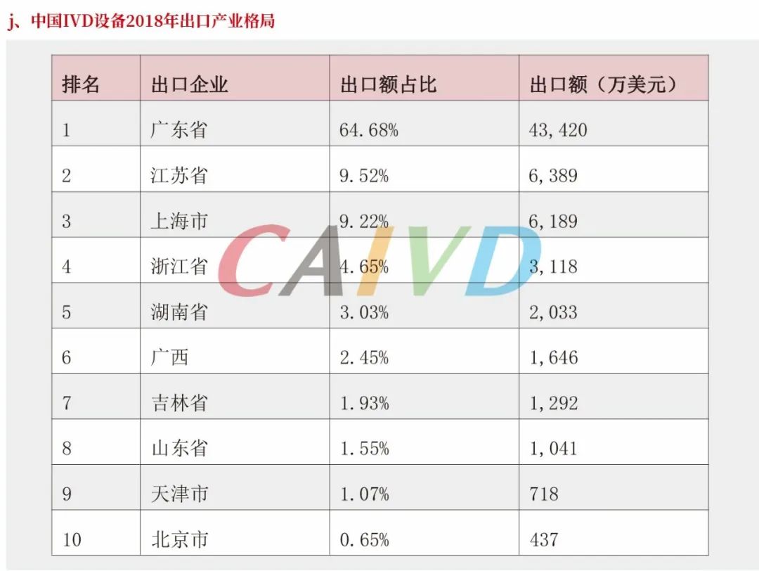 2019年中国体外诊断行业报告 现状与进展篇