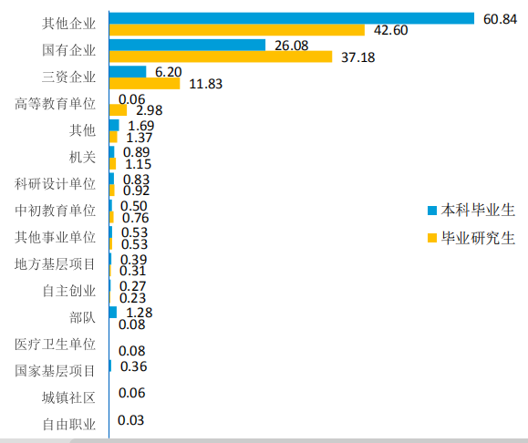 南京邮电大学2019届毕业生就业质量报告：主要从事IT，月薪7049元