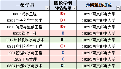 南京邮电大学2019届毕业生就业质量报告：主要从事IT，月薪7049元