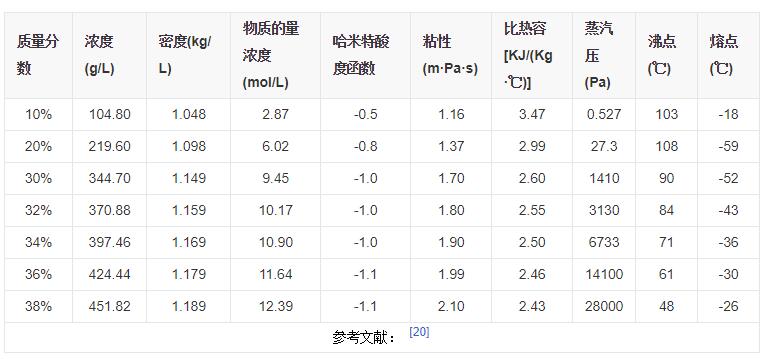 1mol/l,ph=1 一般使用的盐酸ph在2~3左右(呈强酸性) pka:-7 熔点(℃)