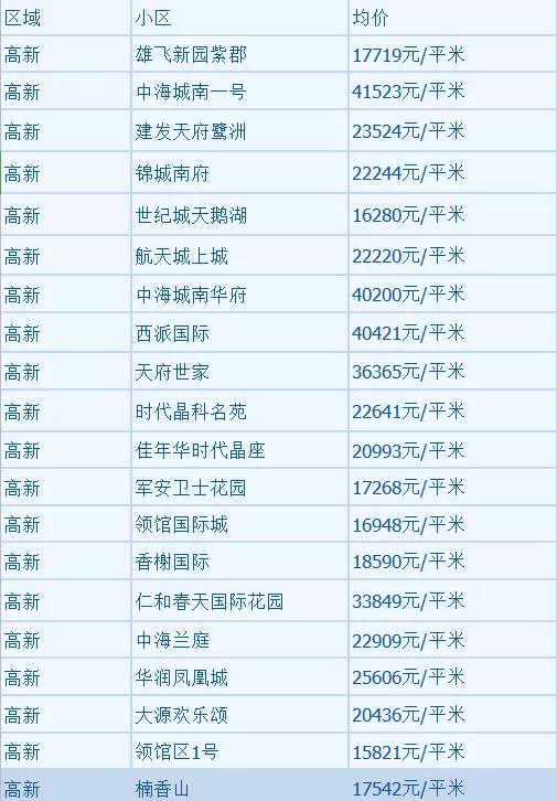 成都房价走势2020排名_2020成都房价走势,看完别哭!