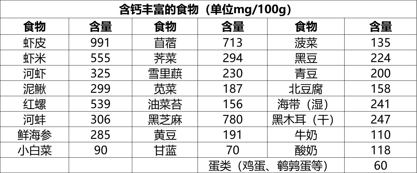 注:虾米含钙量虽然高,但是吸收率很低,不建议作为补钙的主要食物;菠菜