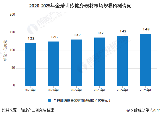 雷竞技RAYBET2020年全球训练健身器材行业市场现状及发展前景分析(图4)