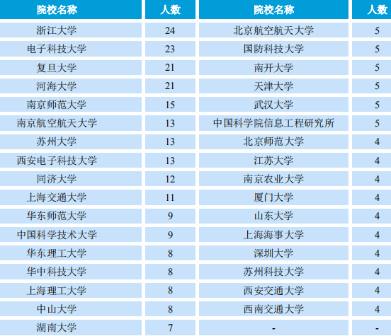 南京邮电大学2019届毕业生就业质量报告：主要从事IT，月薪7049元
