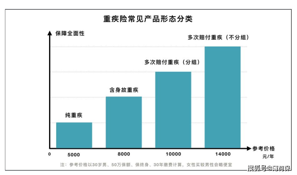 常见重疾险都有哪几类?