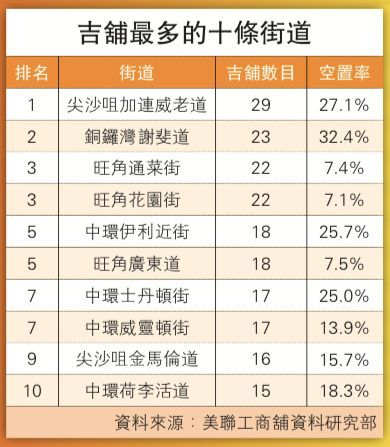 香港经济陷入寒冬 核心商圈空置率9.2%创新高