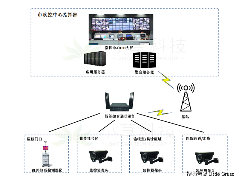 智能融合通信设备助医院疫情防控视频实时传输至市应急指挥中心的解决