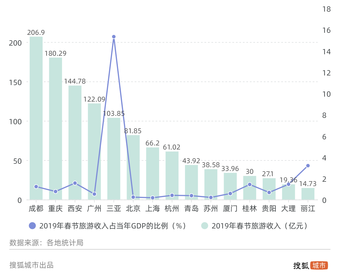 旅游总收入占gdp的比重