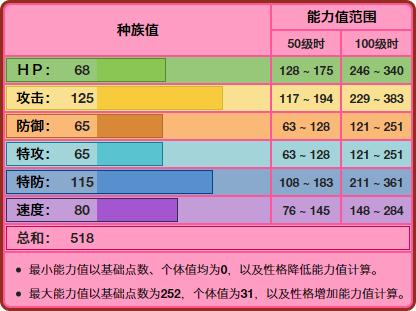 《宝可梦》格斗系里的脆皮艾路雷朵，八代少了Mega对战如何呢？