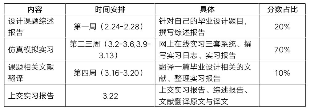了以在线仿真实习为主，以综述报告、文献翻译为辅的毕业实习实施方案。与现场实习相比，仿真实习没有那么直