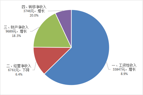 2019人口人均收入_人口普查