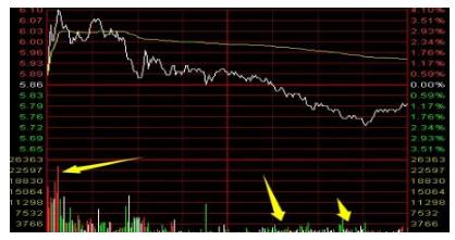 从分时图看出货首先你要确定当前分时图的成交量是大是小,分时图成交