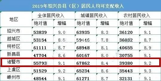 柯桥人口和gdp_广州2017各区人口 GDP大数据出炉 十年首出双冠军 不是天河 而是......(3)