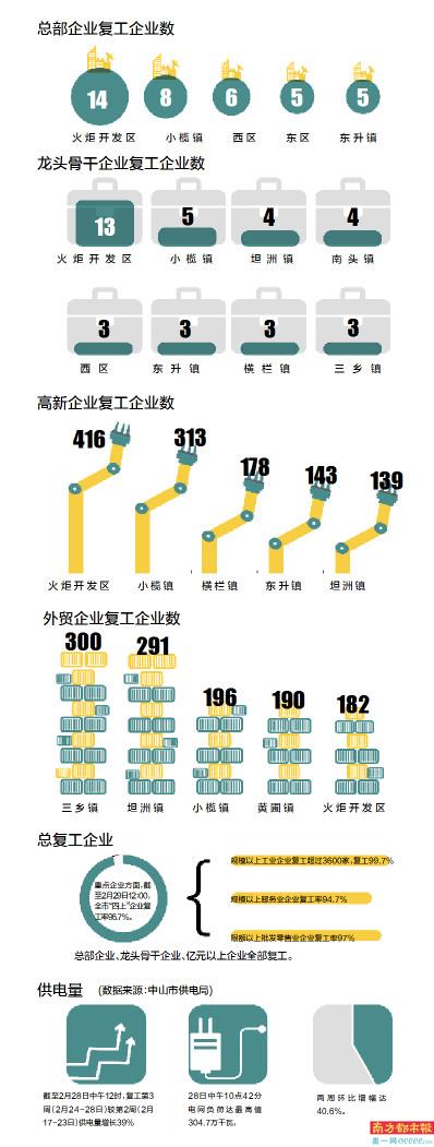 中山各镇gdp_中山市GDP突破4000万亿元,这三座“百强镇”强势崛起,都是谁？