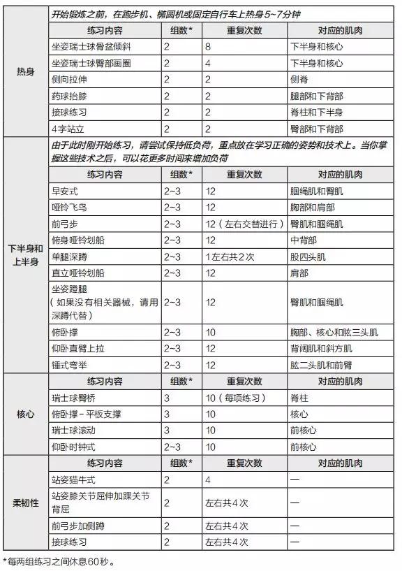 初级力量训练计划,加以练习,让你不用请私教也能练就"殿堂级"魔鬼身材