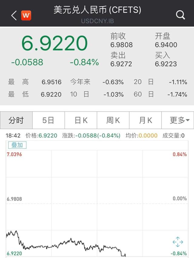刚刚！人民币狂飙近600点，5日劲升1.4%，降息潮下