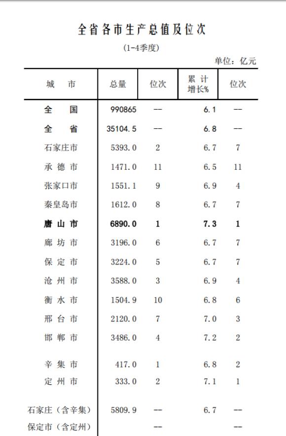 承德市内gdp排名_2017河北各市GDP排名 河北各城市经济排名 GDP增速(2)