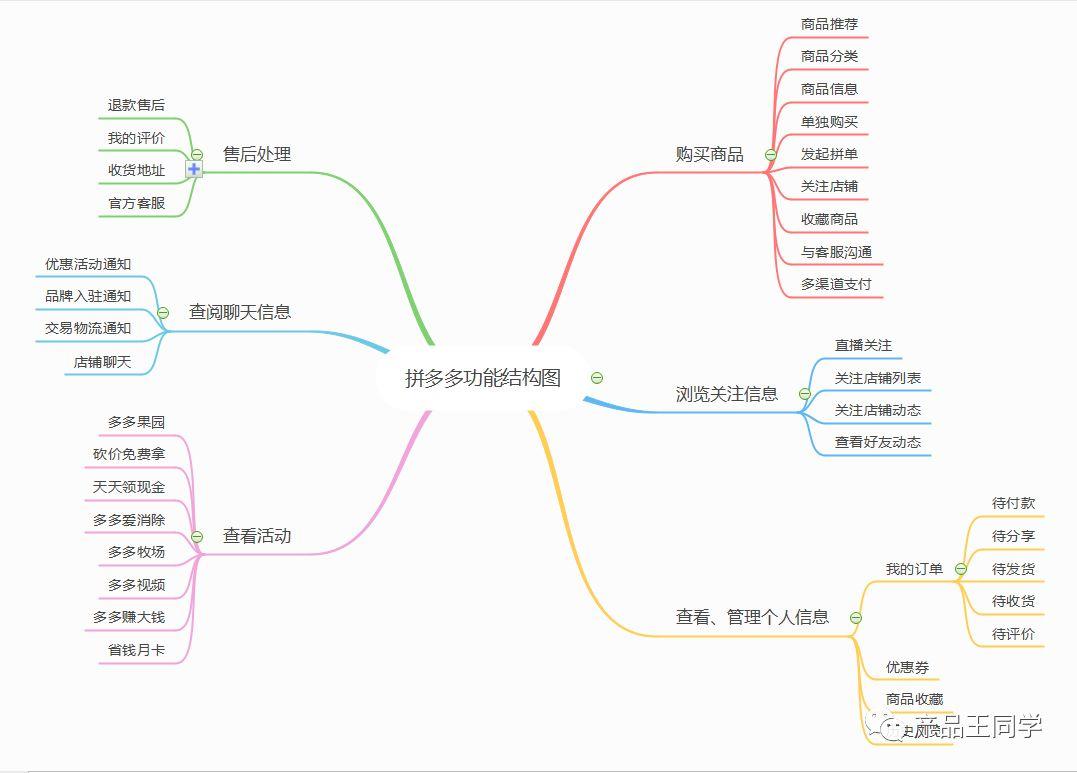 倒推拼多多产品需求文档