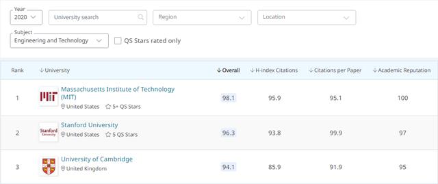 cs专业世界大学排%e_2020年度全球CS专业排名出炉!卡内基梅隆大学捍卫第