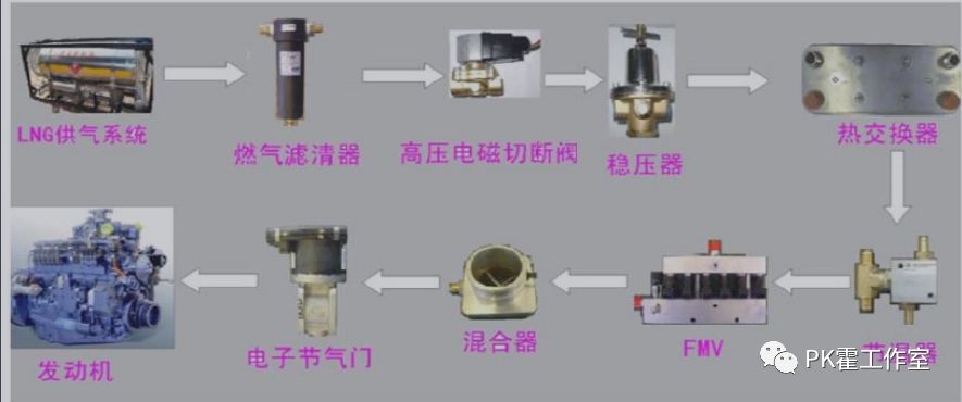 定损天然气重卡工作原理及配件认知