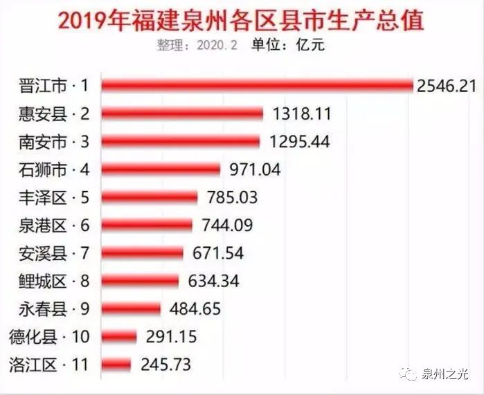 福建晋江经济总量是多少_福建晋江夜景图片(3)