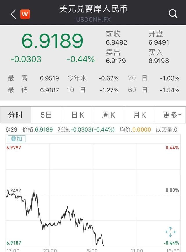 刚刚！人民币狂飙近600点，5日劲升1.4%，降息潮下