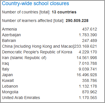 联合国教科文组织：全球13国停课，影响超2.9亿学生