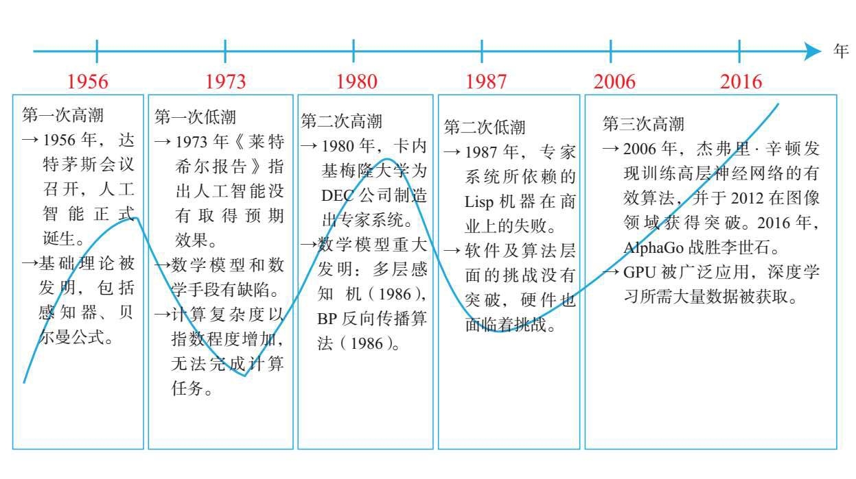 如图4–6所示,数十年来,人工智能的发展历程可谓是高潮迭起和低谷沉迷