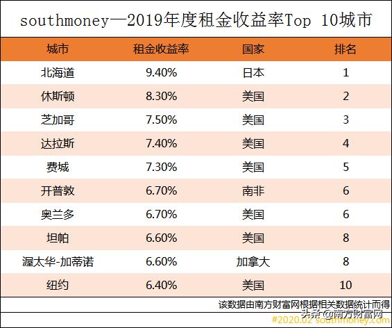 美国各城市gdp排名前十名_2017年美国十大都会区GDP排名 附2017中国GDP排名前十的城市(3)