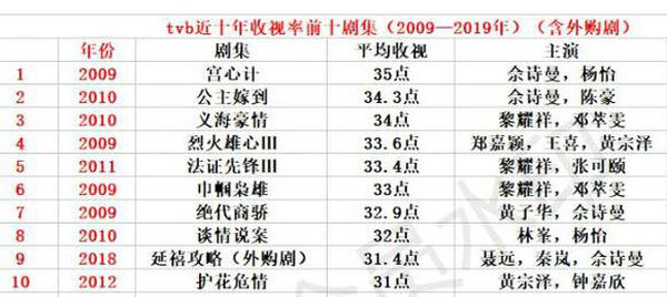 2020tvb收视率排行榜_转 截止目前2018年tvb收视率排行榜