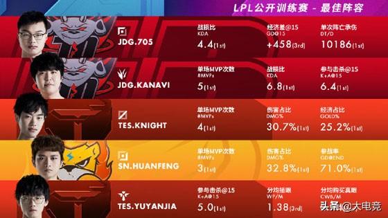 LPL公开训练赛公布最佳阵容：knight、Huanfeng荣获最佳双C