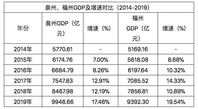 2018年福州经济总量_福州经济gtp统计表格(3)