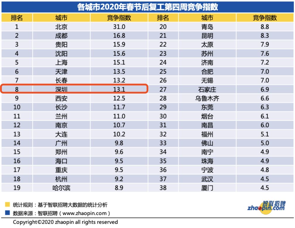 招聘排名_长沙金融人才招聘职位数全国排名第十五位,平均薪酬10141 月(3)