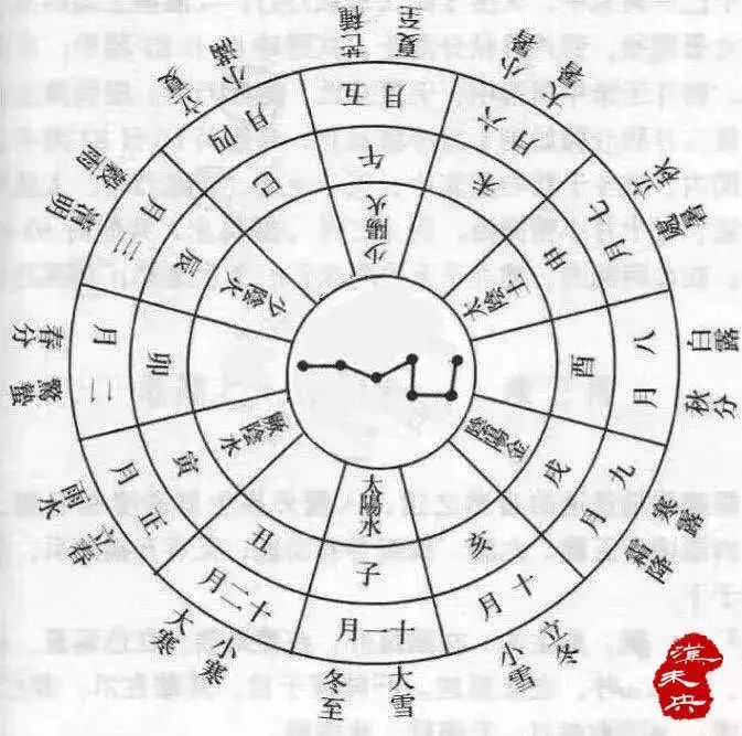 " 惊蛰,在阳则太阳黄经345°, 在阴则北斗星柄指向地支之卯,八卦之震