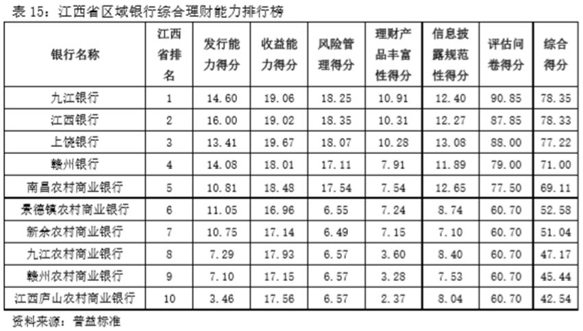 九江银行综合理财能力居江西区域银行第一