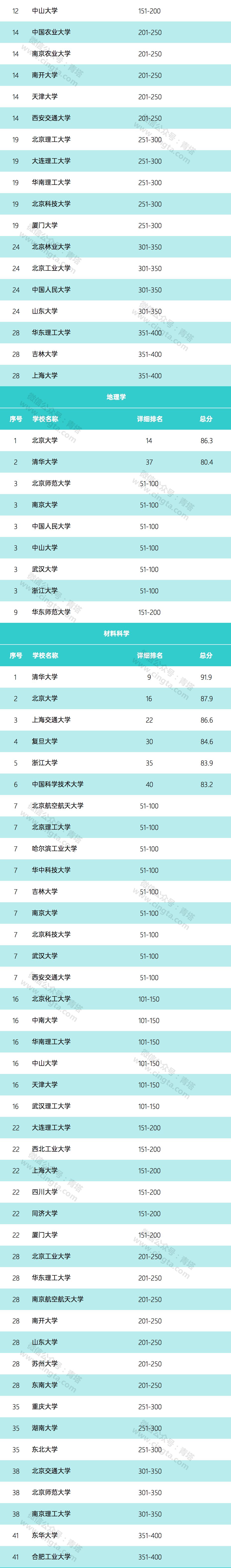 世界大学前50强中国数量“五连增”，武汉大学表现亮眼！