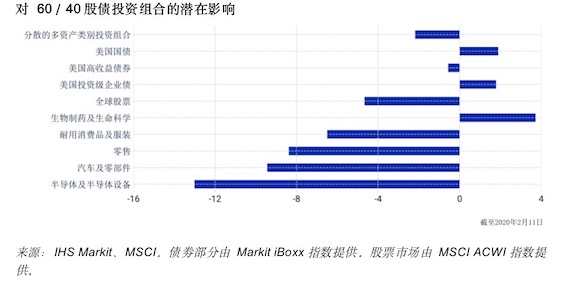 MSCI全球市场压力测试：极端情况美股或再跌11%，