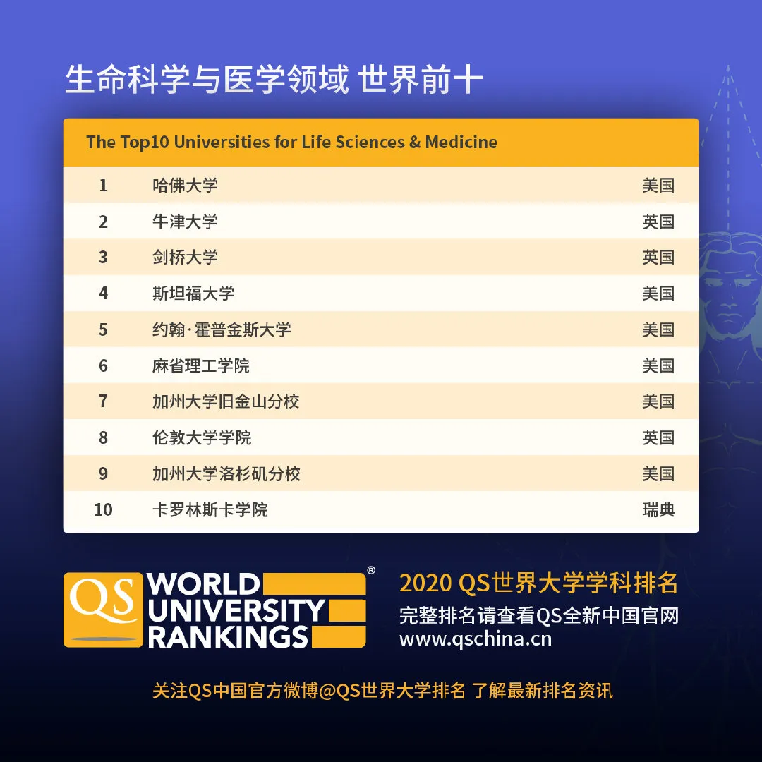 2020年世界50强大学排名_2020THE全球大学声誉排名出炉,香港理工新上榜,港大