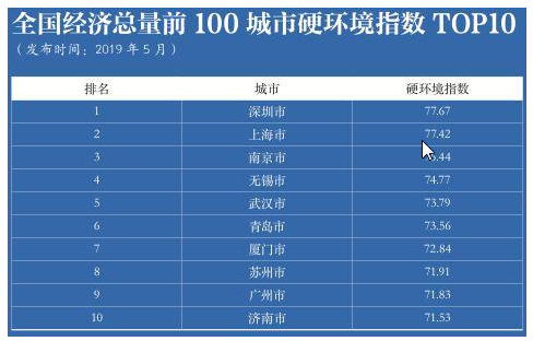 全国经济总量前100城市营商环境_夜晚城市图片(2)